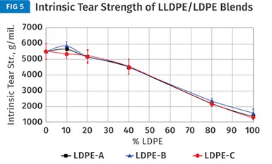Graph of Intrinsic Tear Strength of LLDPE/LDPE blends